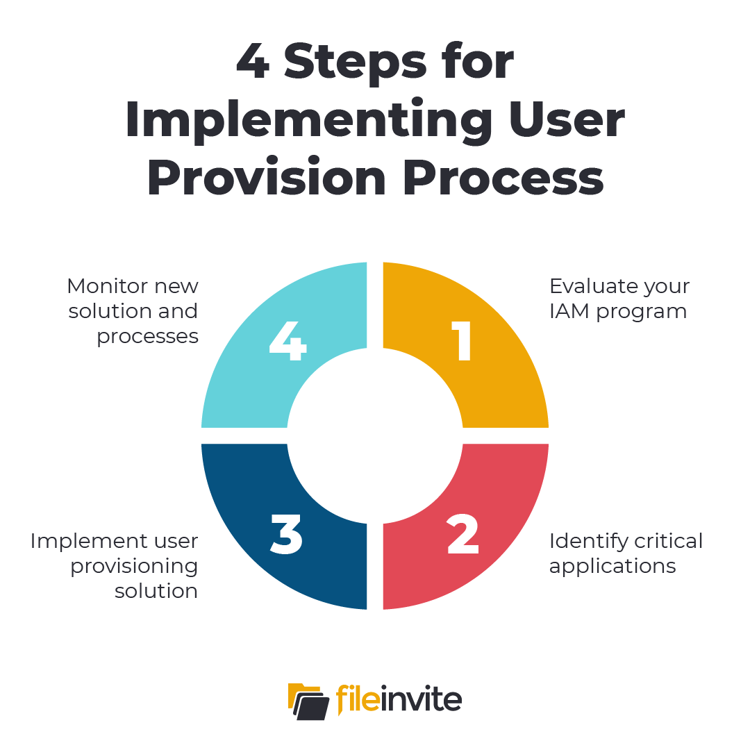 Chart - 4 steps for implementing user provision process