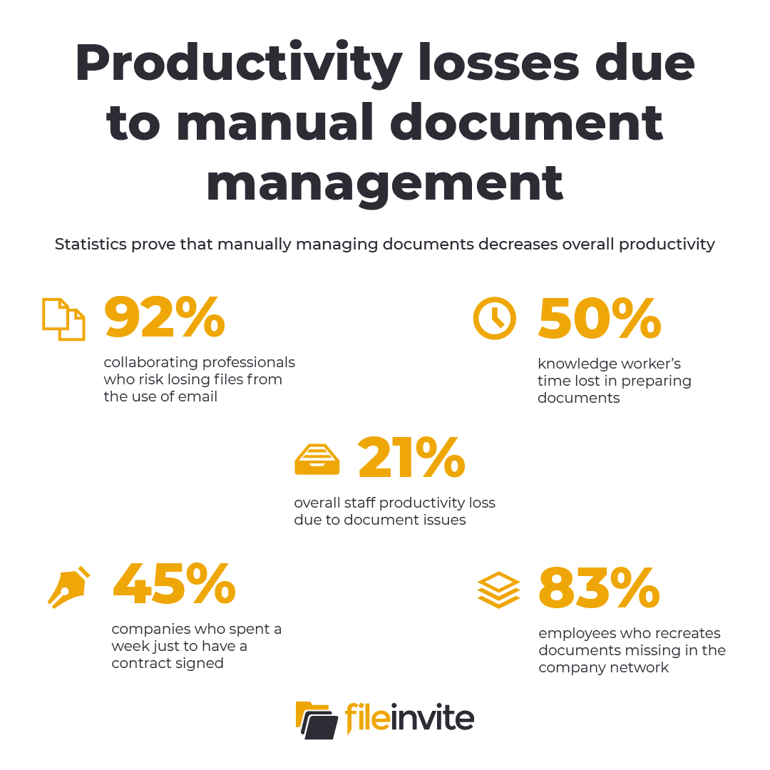 Productivity losses due to manual document management workflow - stats