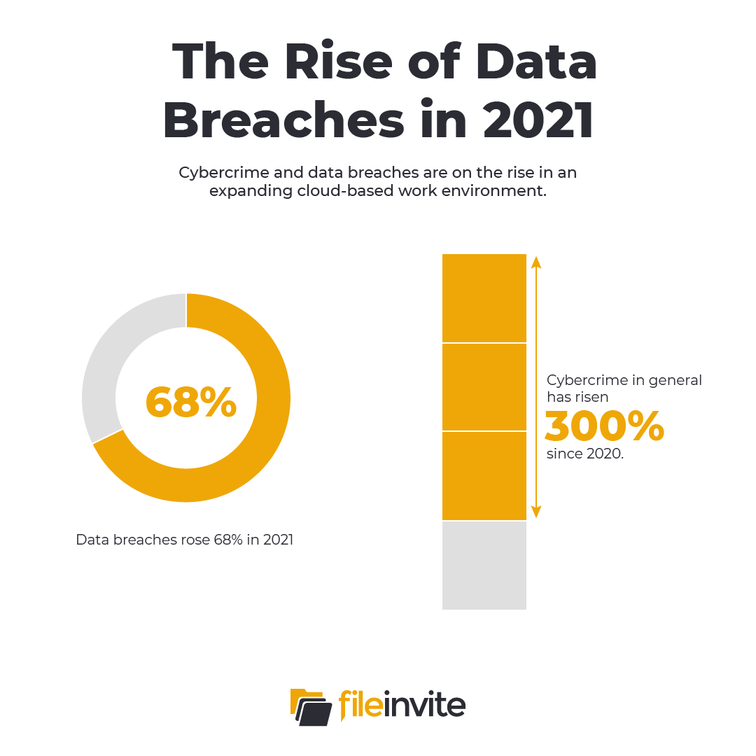 Graphs showing the rise of data breaches in 2021