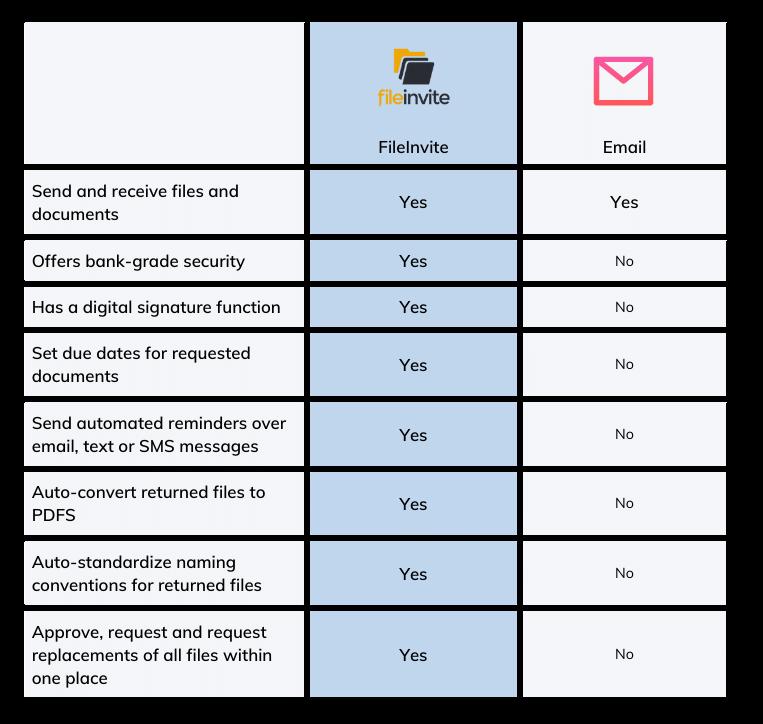 Email vs FIleInvite